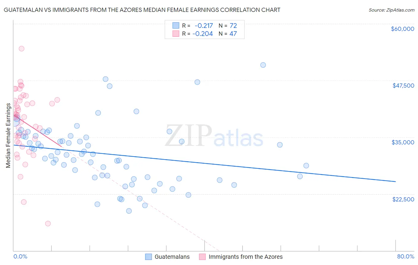 Guatemalan vs Immigrants from the Azores Median Female Earnings