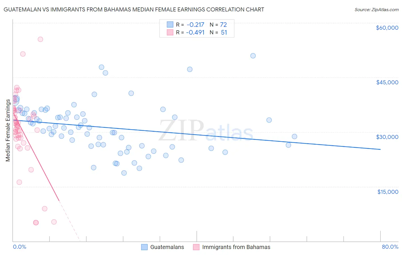 Guatemalan vs Immigrants from Bahamas Median Female Earnings