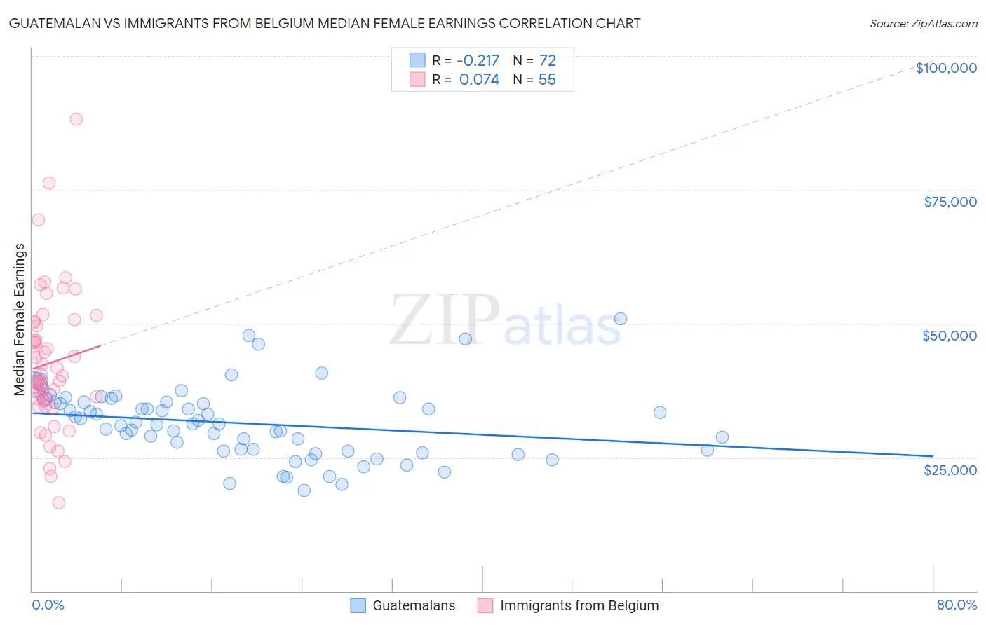 Guatemalan vs Immigrants from Belgium Median Female Earnings