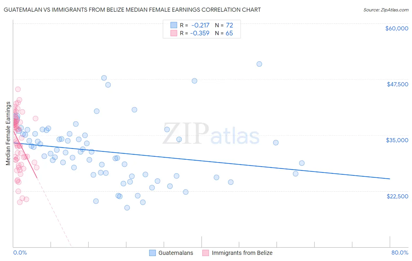 Guatemalan vs Immigrants from Belize Median Female Earnings
