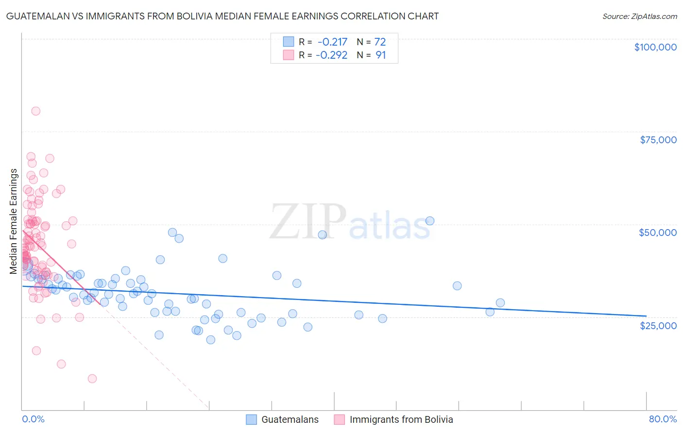 Guatemalan vs Immigrants from Bolivia Median Female Earnings