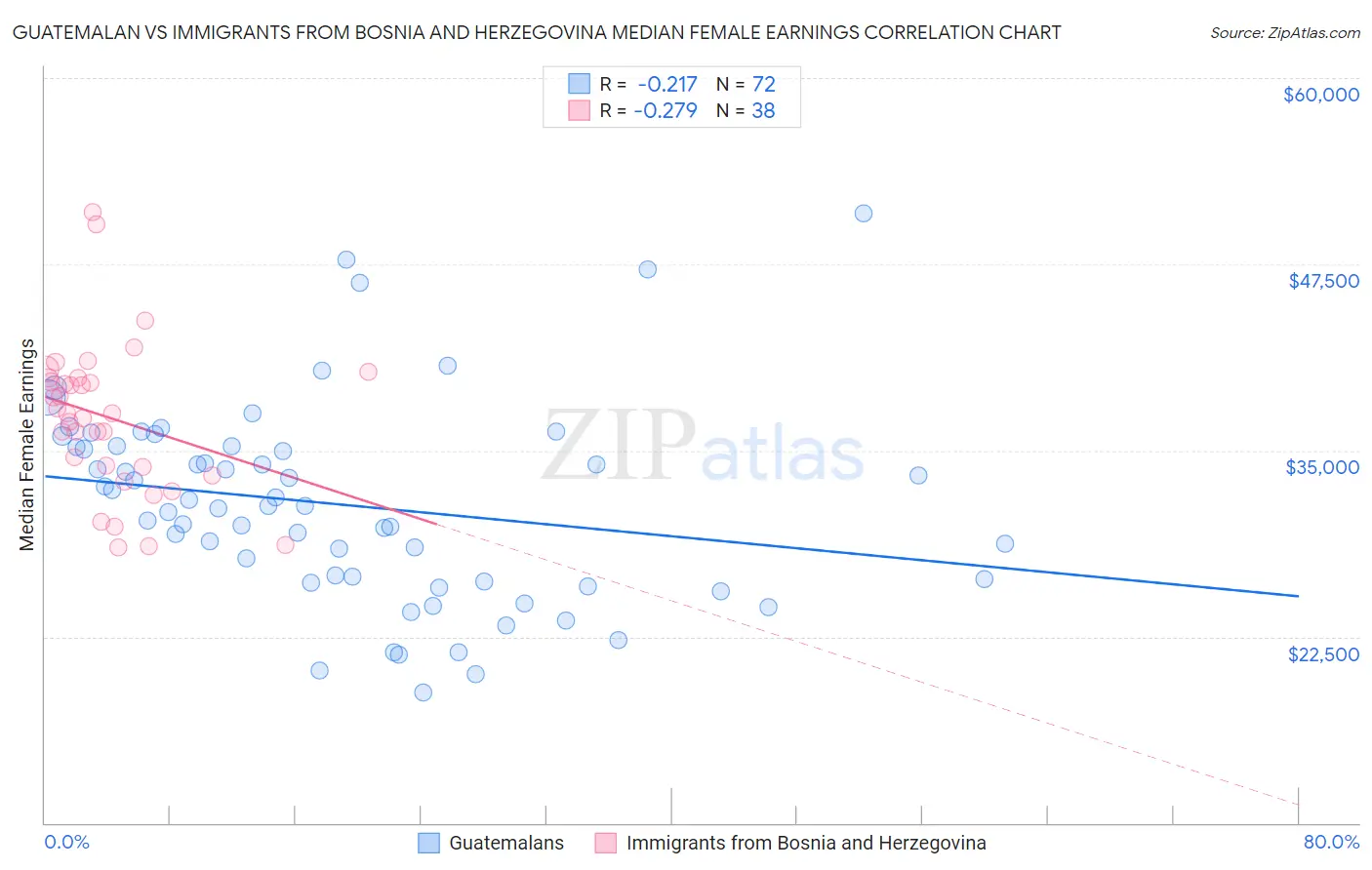 Guatemalan vs Immigrants from Bosnia and Herzegovina Median Female Earnings