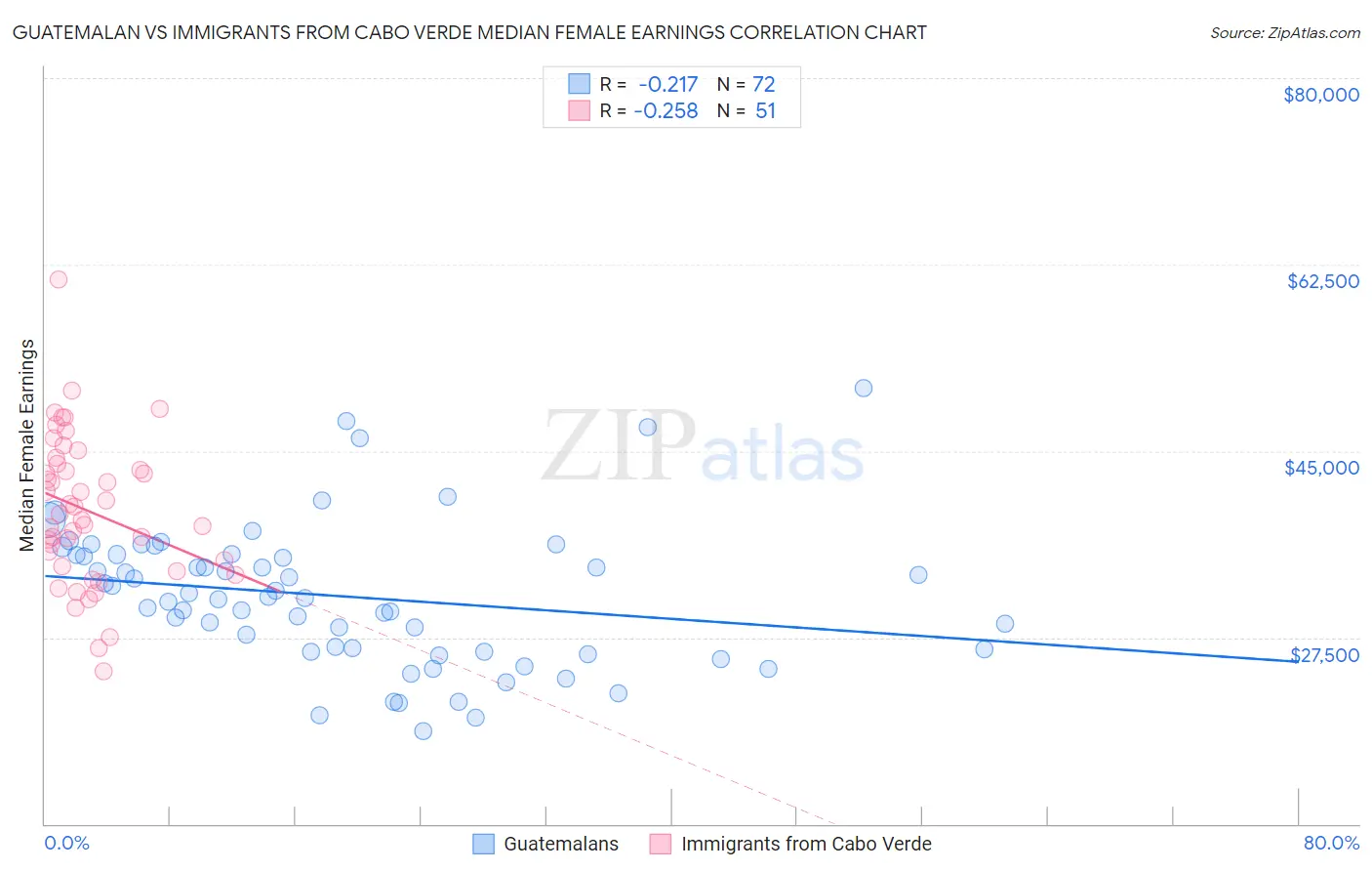 Guatemalan vs Immigrants from Cabo Verde Median Female Earnings