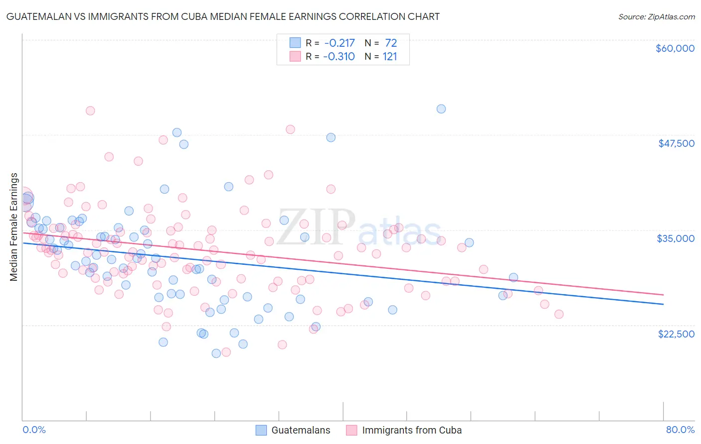 Guatemalan vs Immigrants from Cuba Median Female Earnings