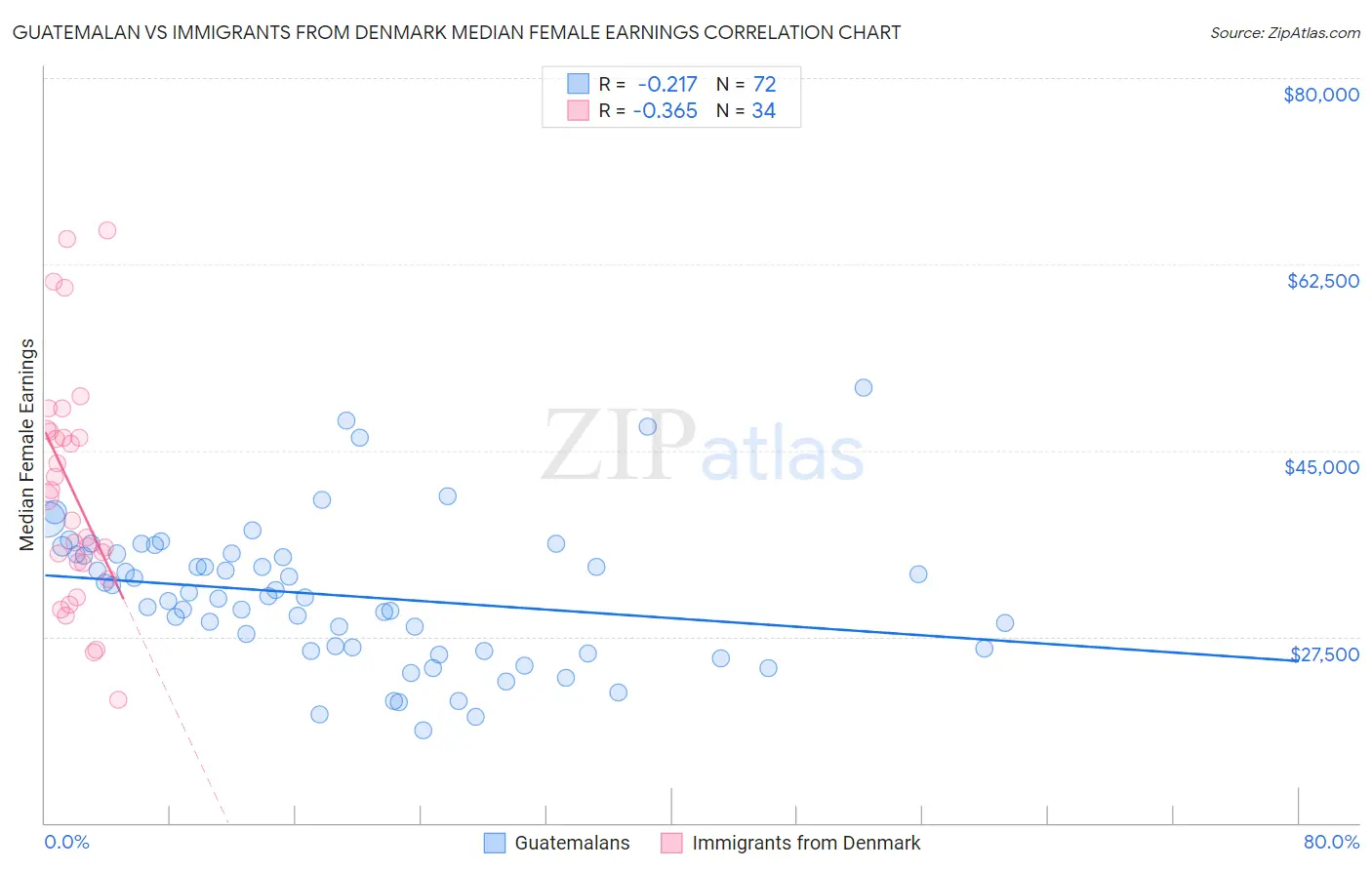 Guatemalan vs Immigrants from Denmark Median Female Earnings