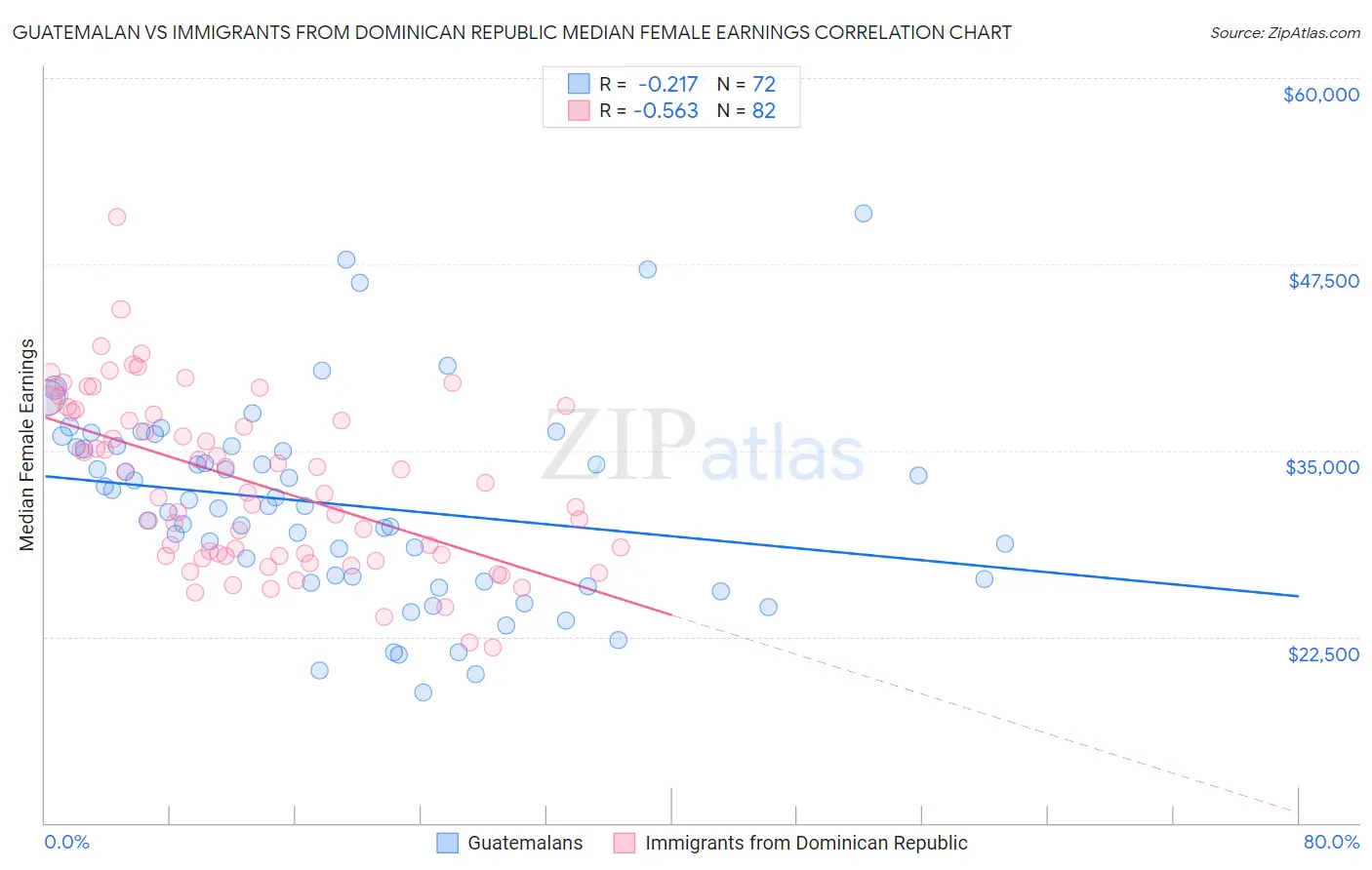 Guatemalan vs Immigrants from Dominican Republic Median Female Earnings