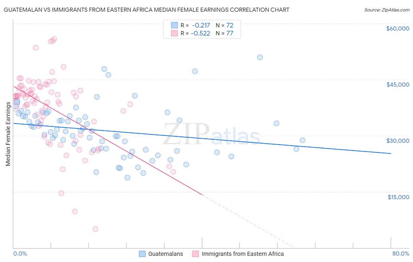 Guatemalan vs Immigrants from Eastern Africa Median Female Earnings