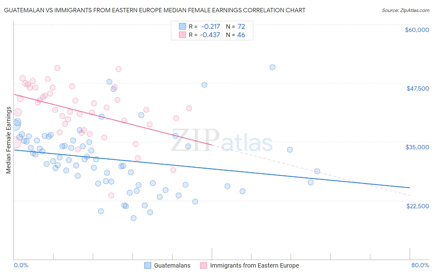 Guatemalan vs Immigrants from Eastern Europe Median Female Earnings