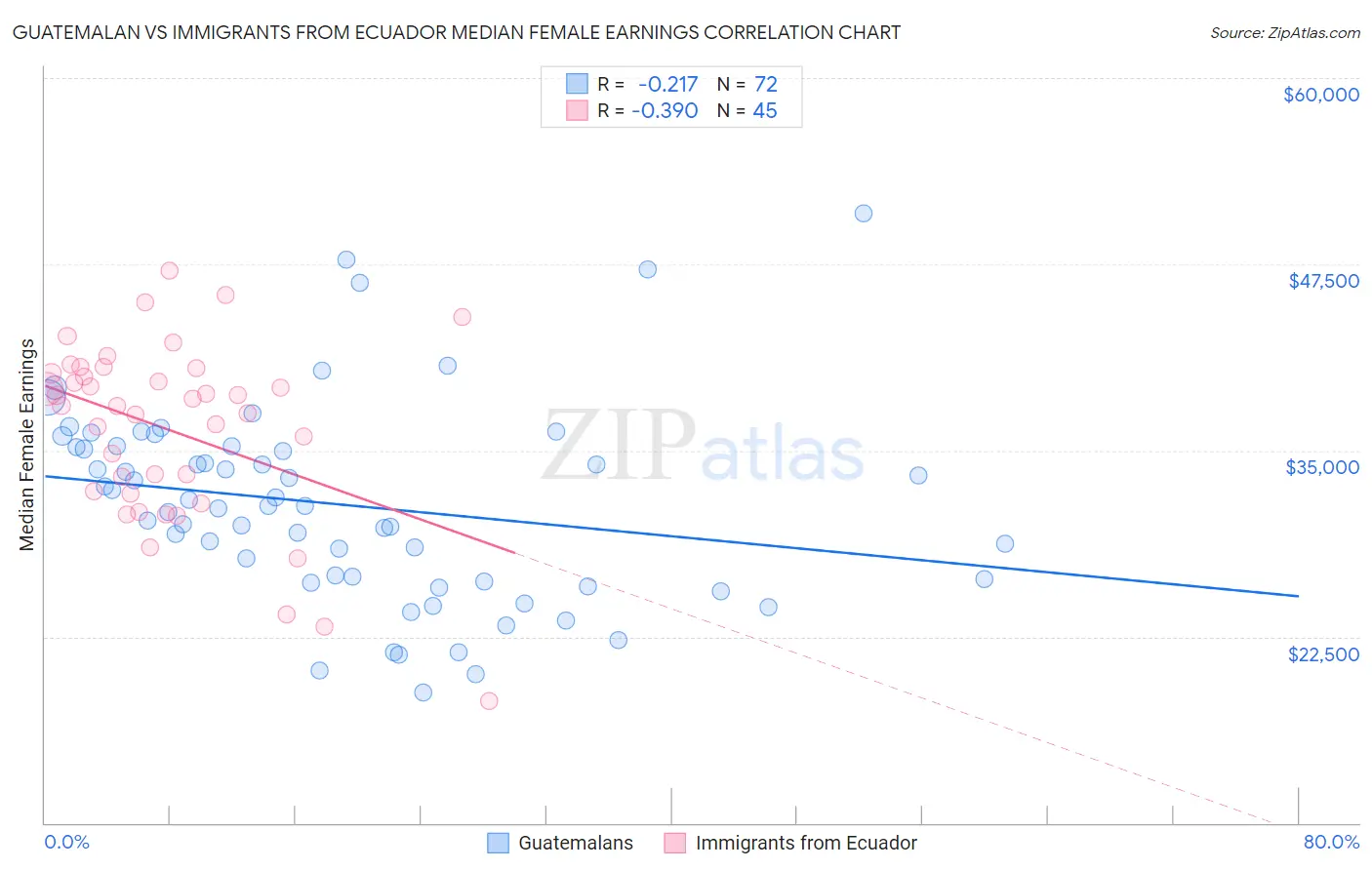 Guatemalan vs Immigrants from Ecuador Median Female Earnings