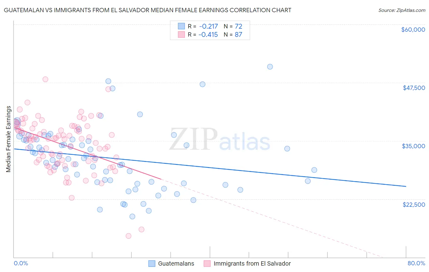 Guatemalan vs Immigrants from El Salvador Median Female Earnings