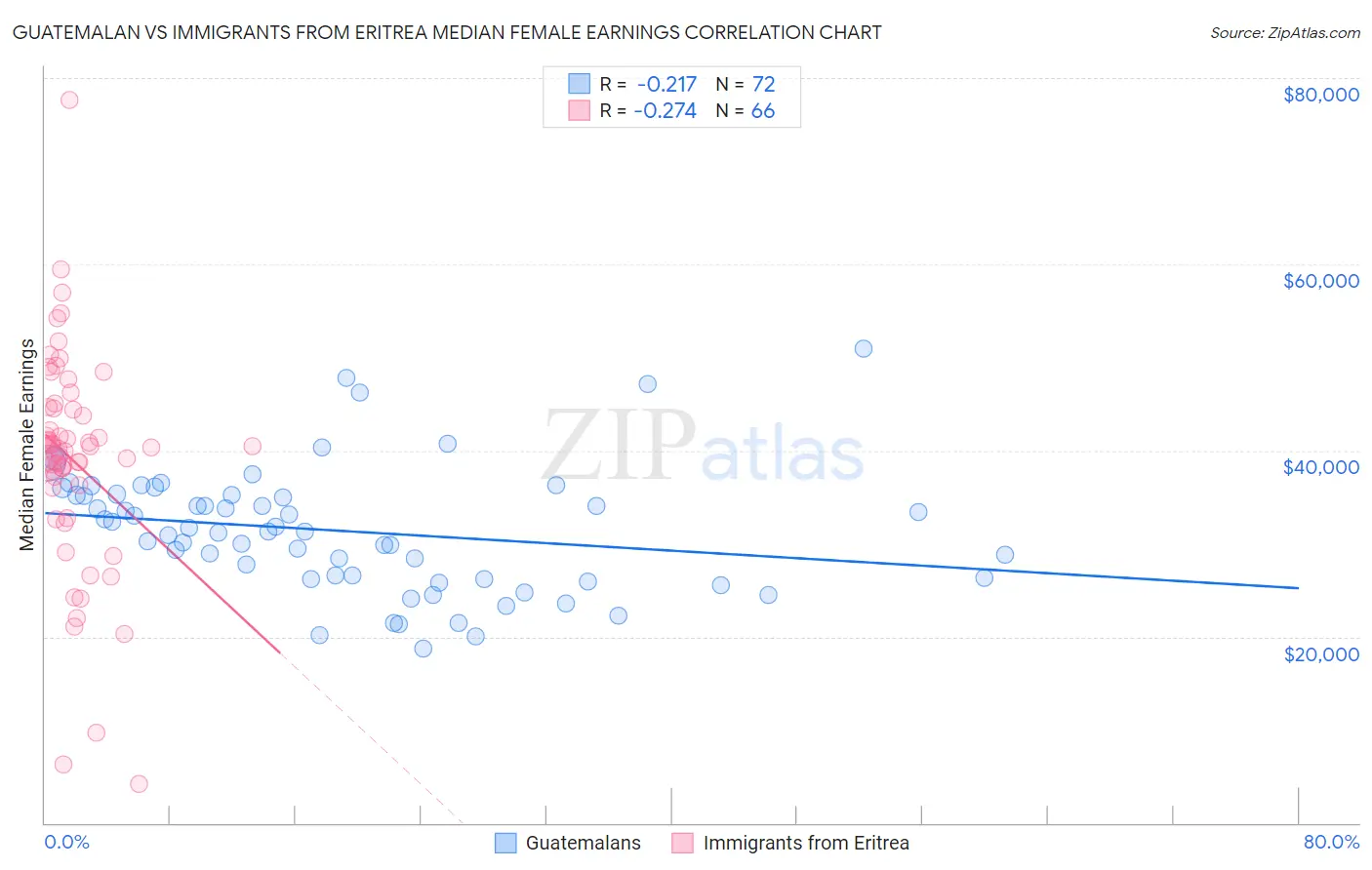 Guatemalan vs Immigrants from Eritrea Median Female Earnings