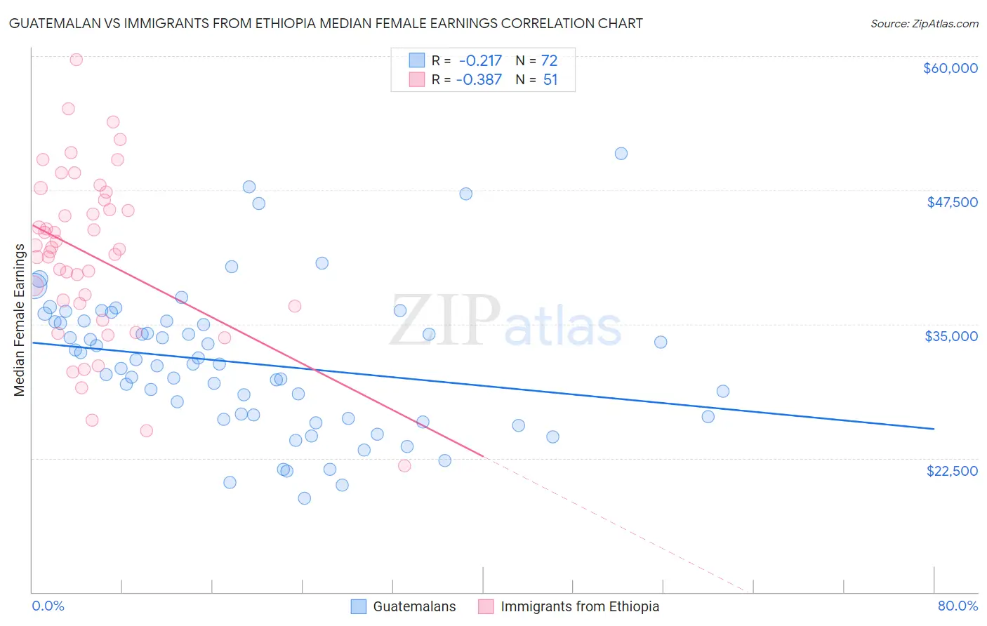 Guatemalan vs Immigrants from Ethiopia Median Female Earnings