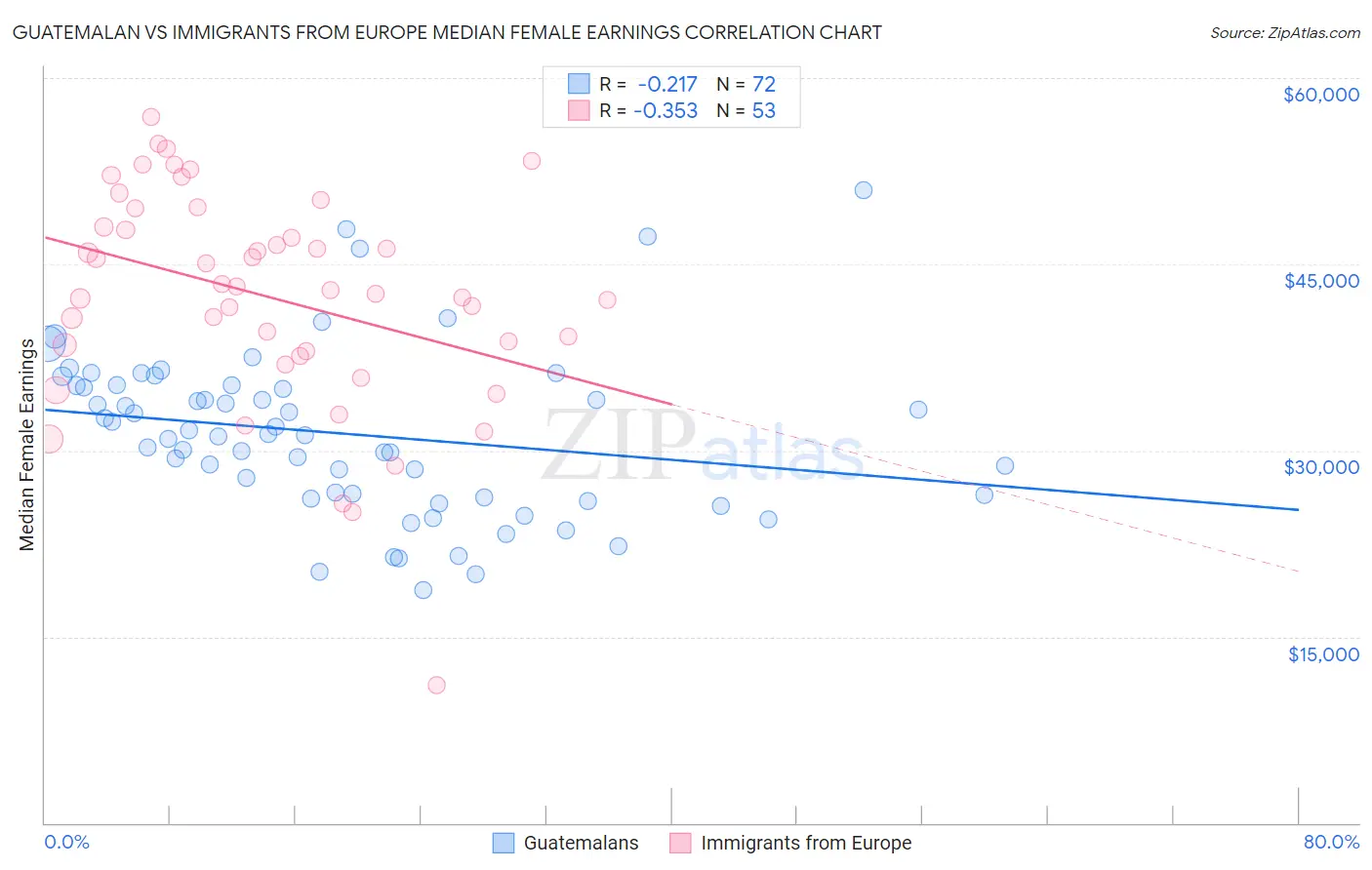 Guatemalan vs Immigrants from Europe Median Female Earnings