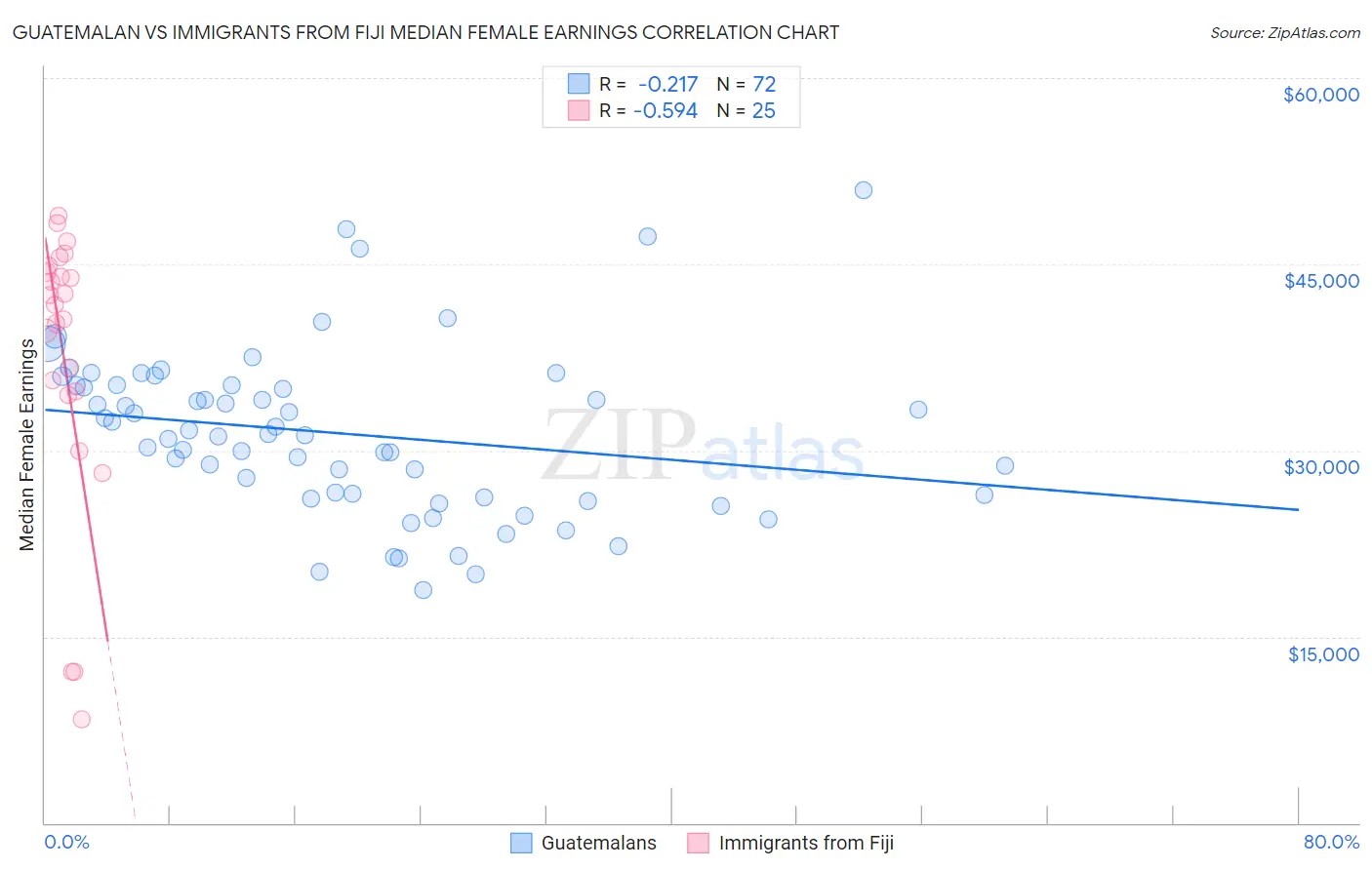 Guatemalan vs Immigrants from Fiji Median Female Earnings