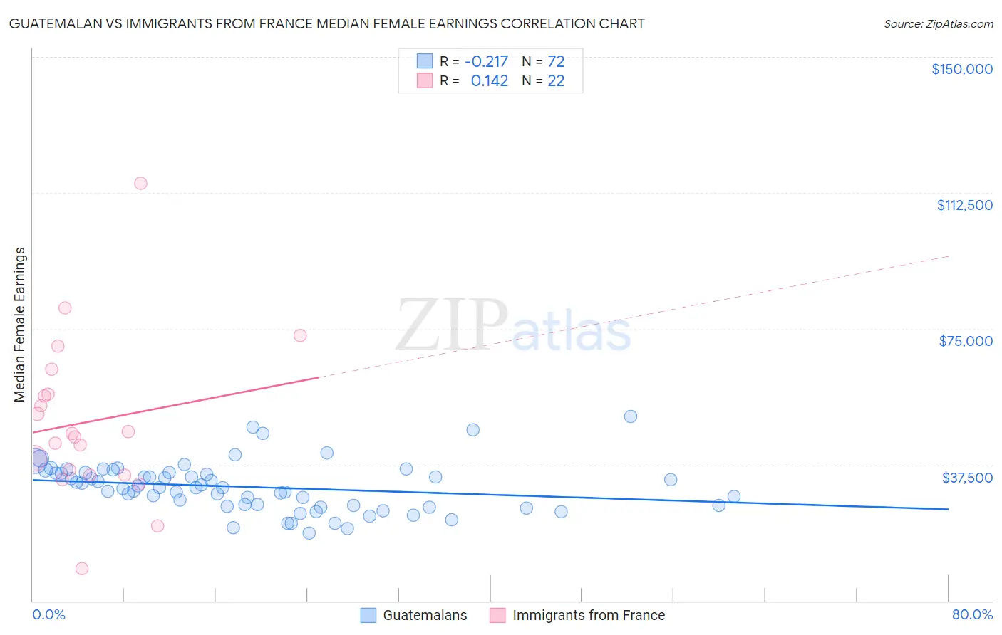 Guatemalan vs Immigrants from France Median Female Earnings