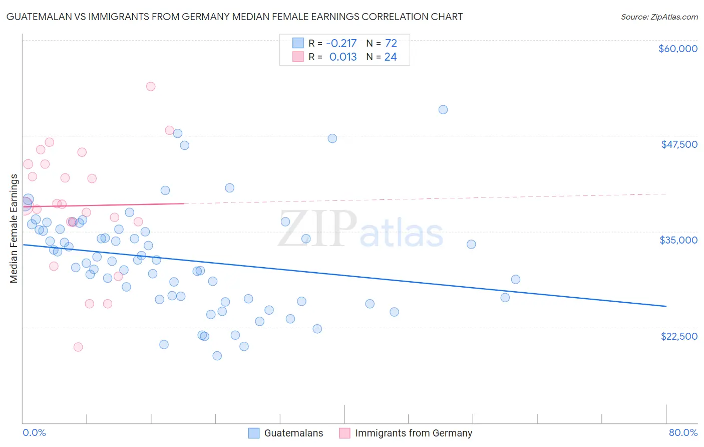 Guatemalan vs Immigrants from Germany Median Female Earnings