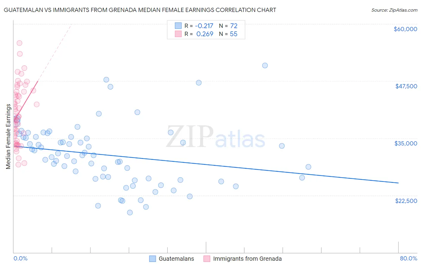 Guatemalan vs Immigrants from Grenada Median Female Earnings