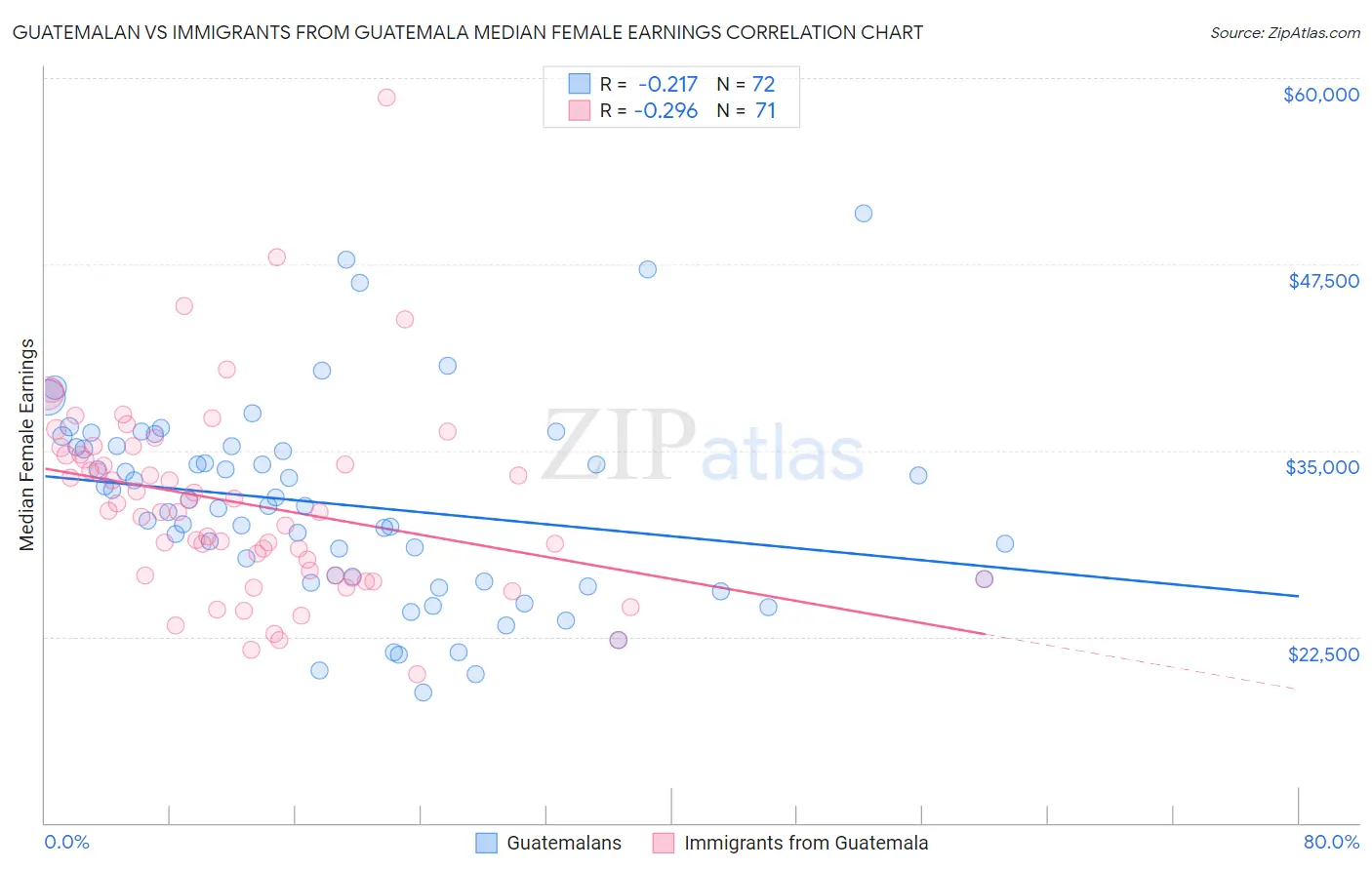 Guatemalan vs Immigrants from Guatemala Median Female Earnings