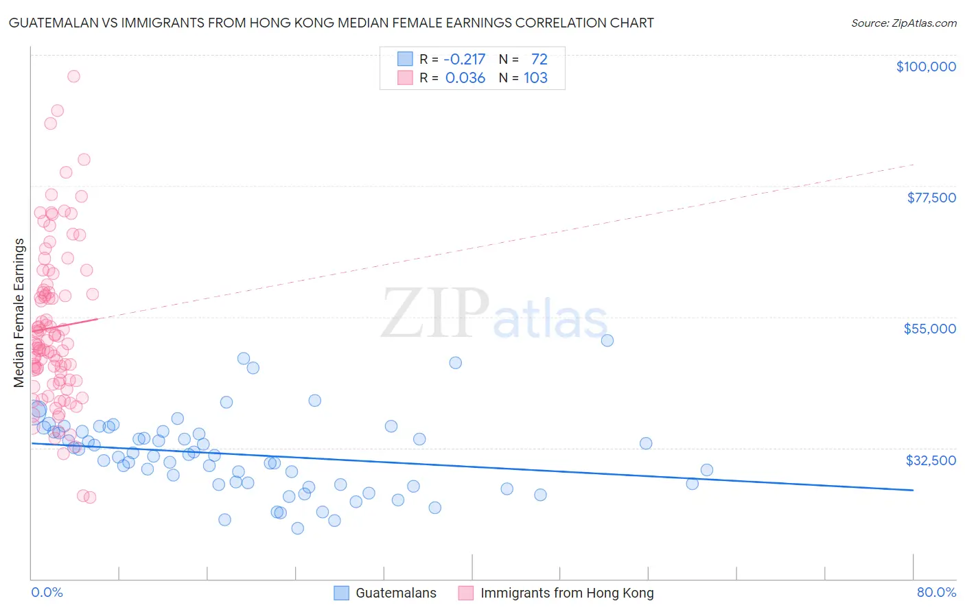 Guatemalan vs Immigrants from Hong Kong Median Female Earnings