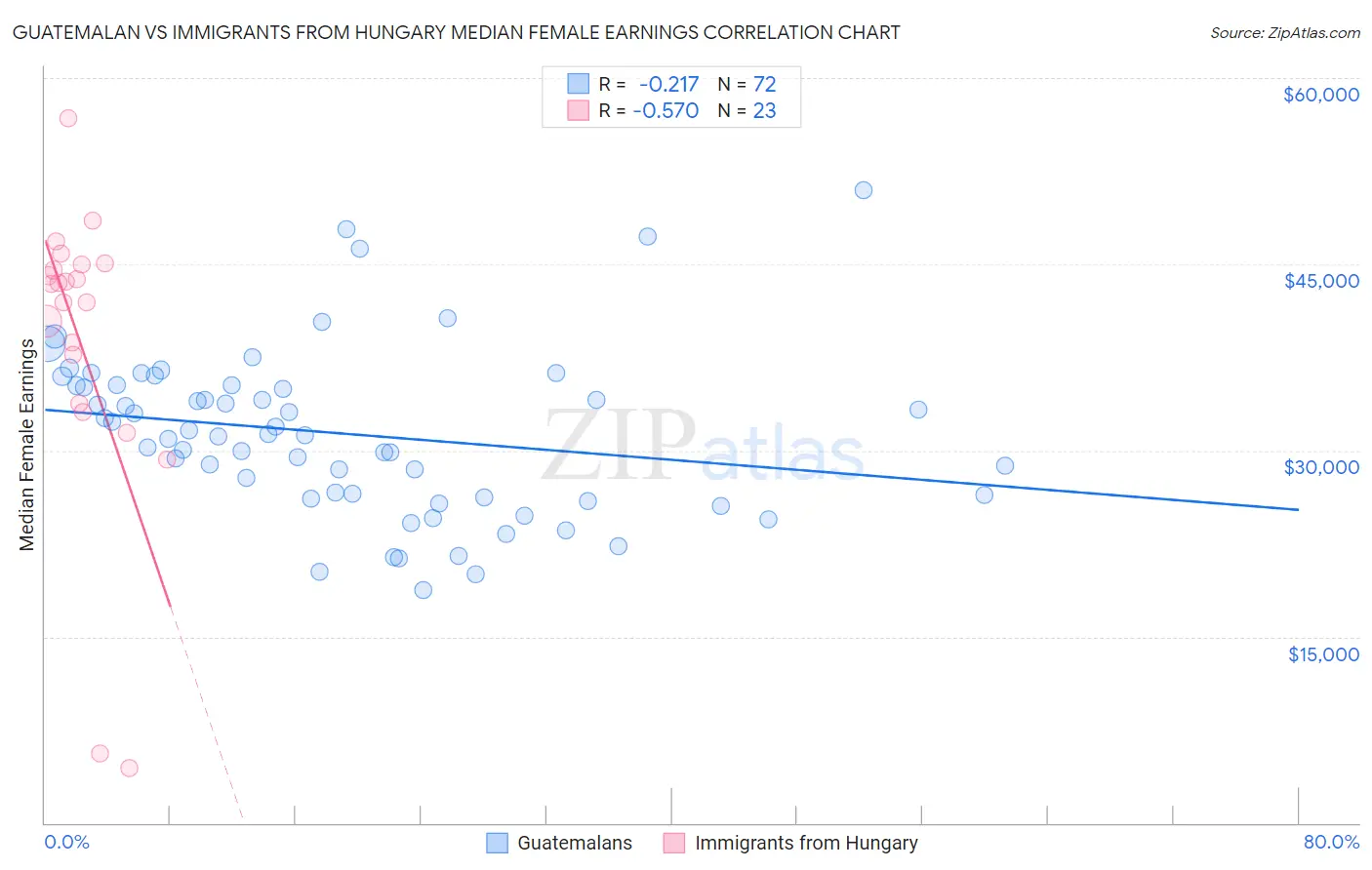 Guatemalan vs Immigrants from Hungary Median Female Earnings