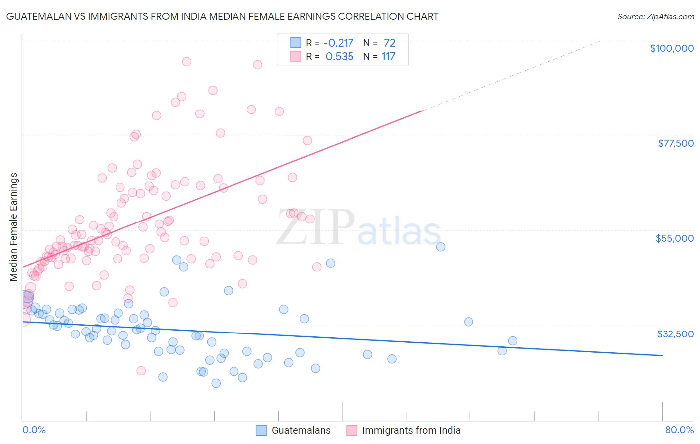 Guatemalan vs Immigrants from India Median Female Earnings