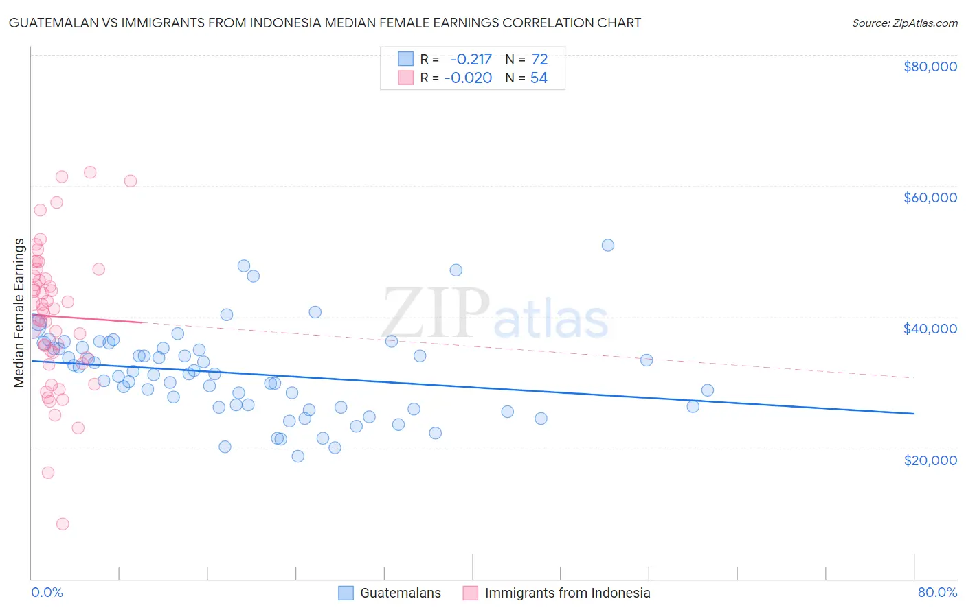 Guatemalan vs Immigrants from Indonesia Median Female Earnings