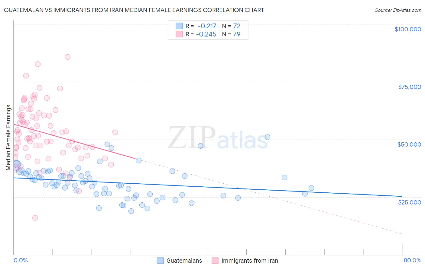 Guatemalan vs Immigrants from Iran Median Female Earnings