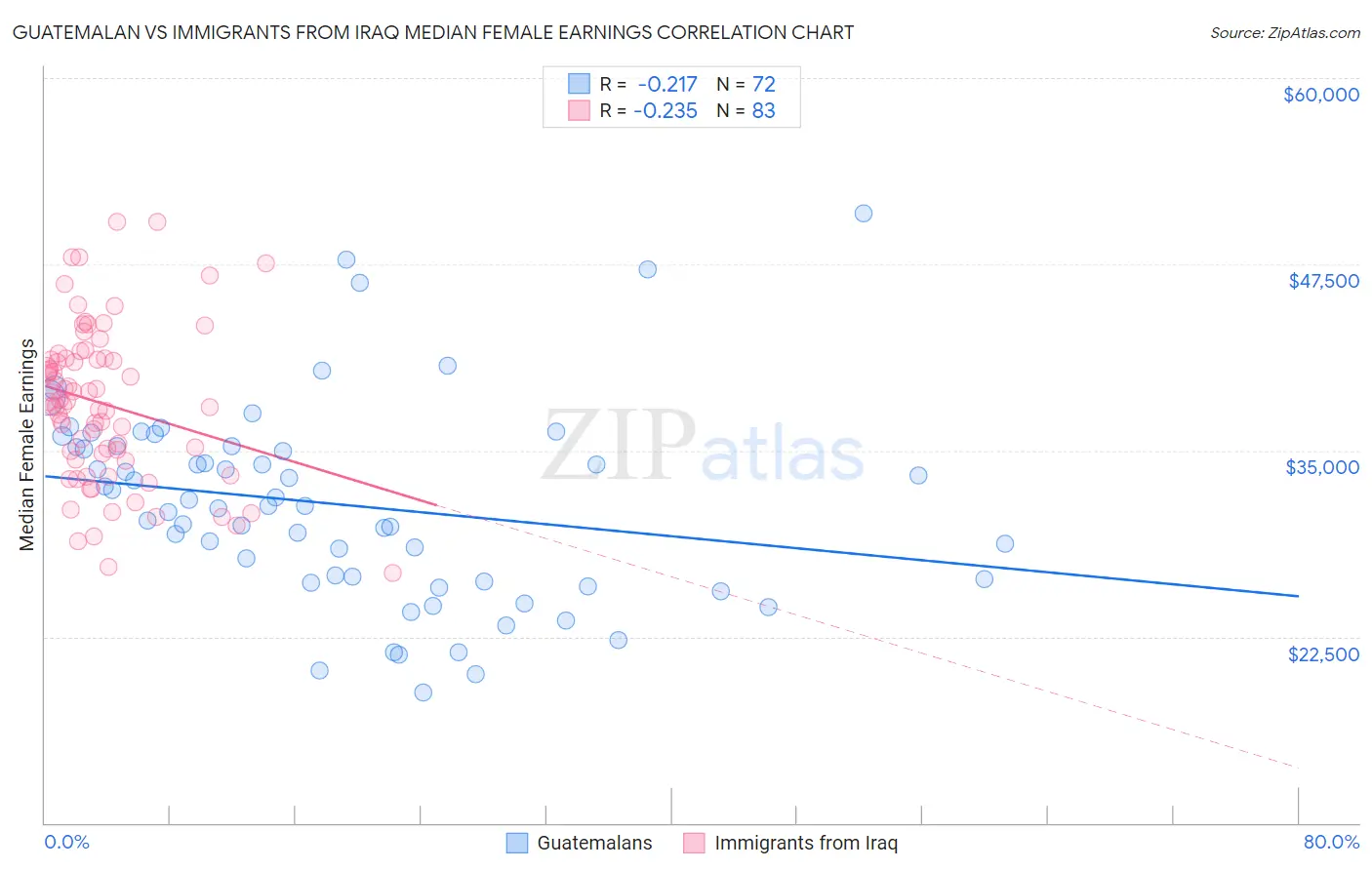 Guatemalan vs Immigrants from Iraq Median Female Earnings