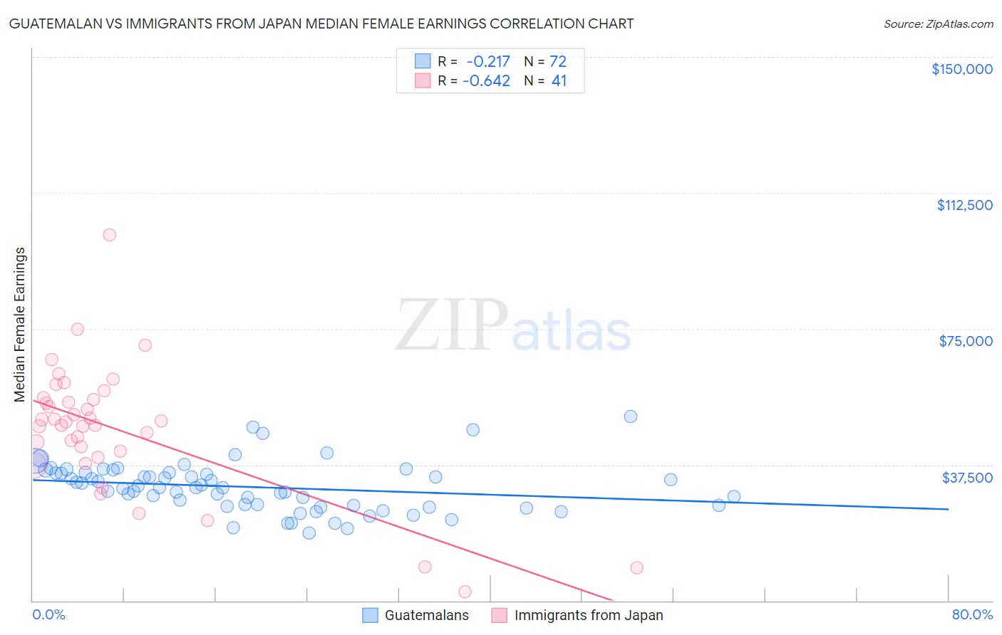 Guatemalan vs Immigrants from Japan Median Female Earnings