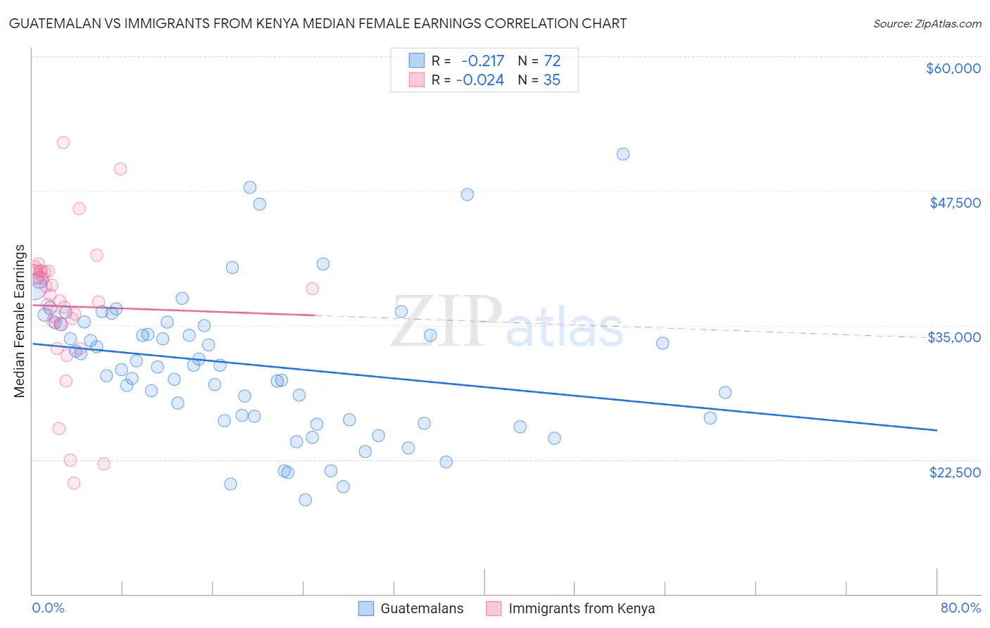 Guatemalan vs Immigrants from Kenya Median Female Earnings