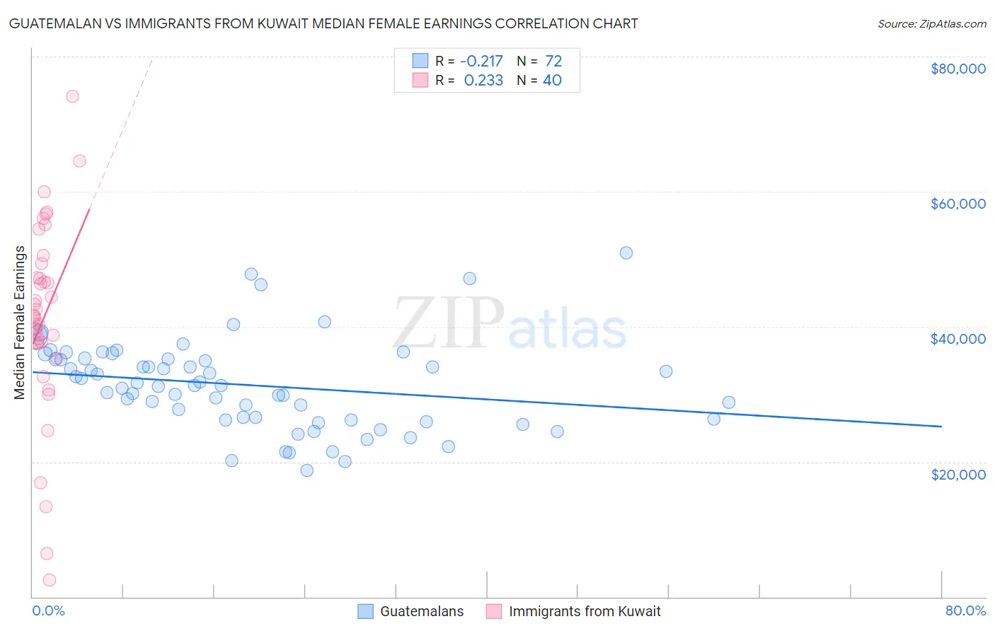 Guatemalan vs Immigrants from Kuwait Median Female Earnings