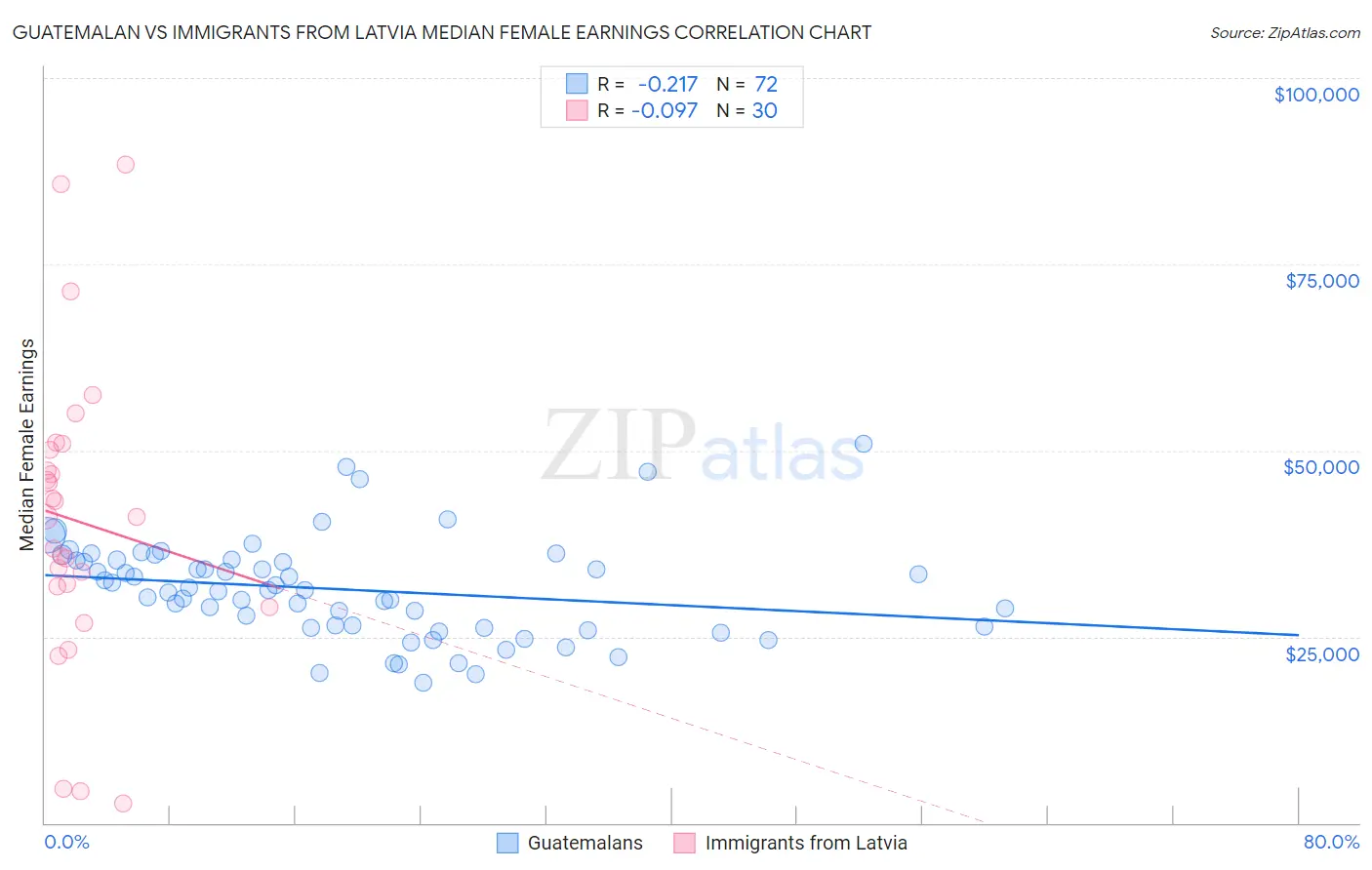 Guatemalan vs Immigrants from Latvia Median Female Earnings