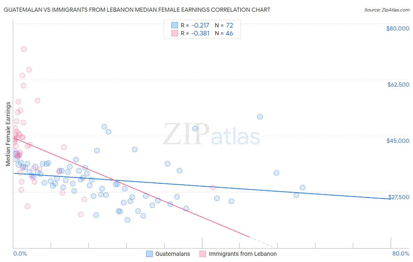 Guatemalan vs Immigrants from Lebanon Median Female Earnings