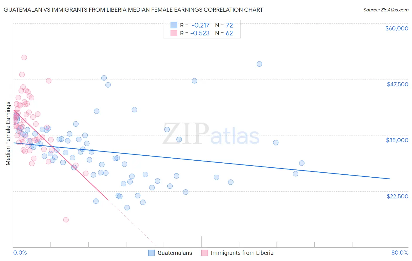 Guatemalan vs Immigrants from Liberia Median Female Earnings