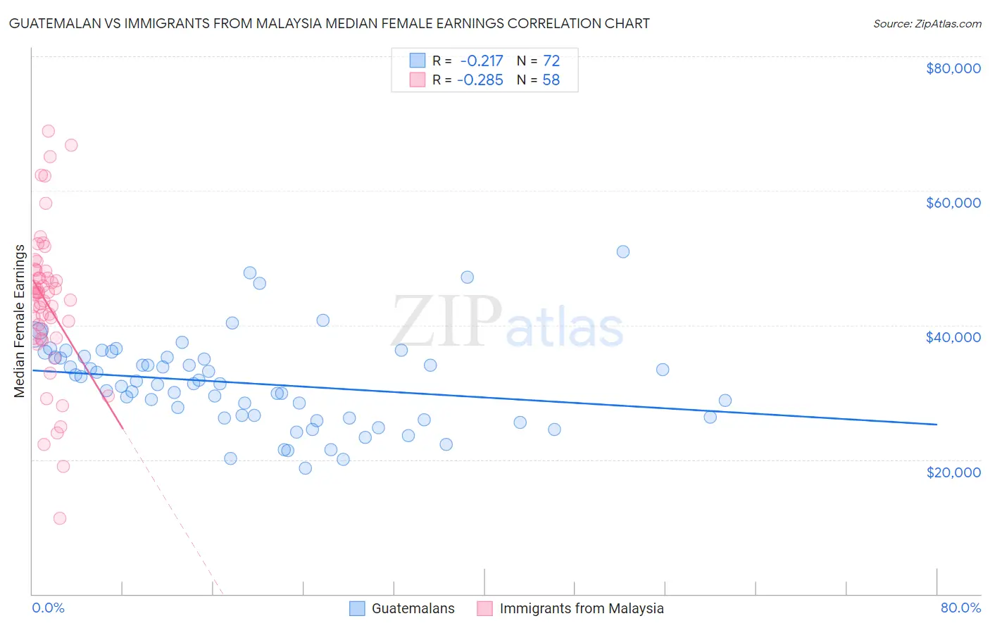 Guatemalan vs Immigrants from Malaysia Median Female Earnings