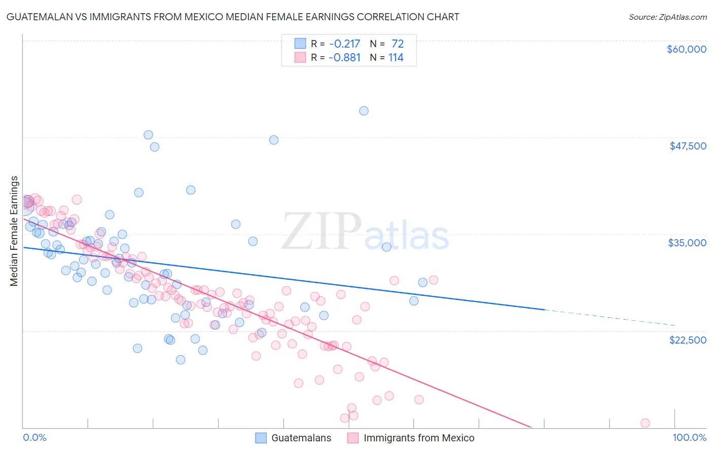 Guatemalan vs Immigrants from Mexico Median Female Earnings