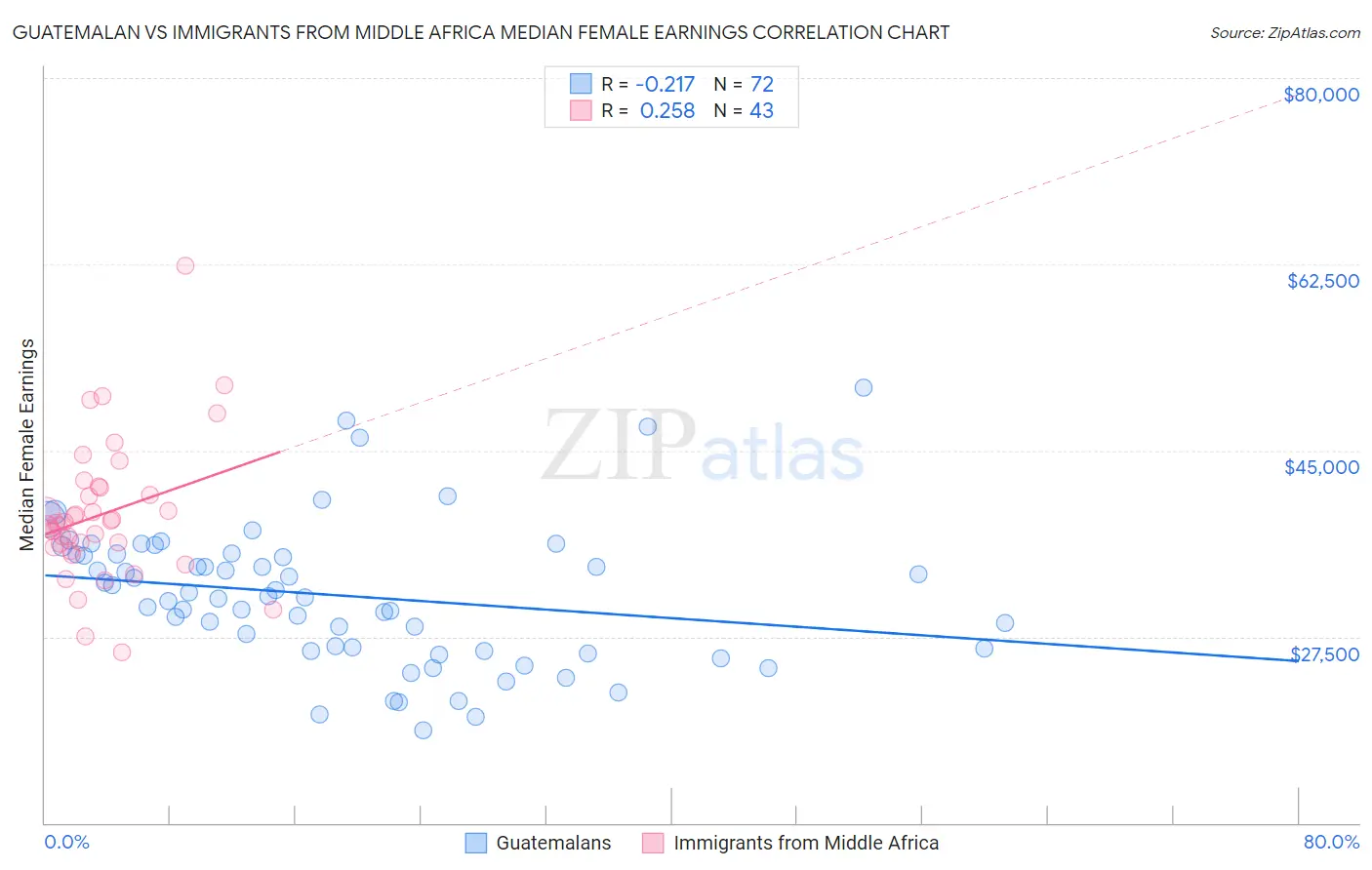 Guatemalan vs Immigrants from Middle Africa Median Female Earnings