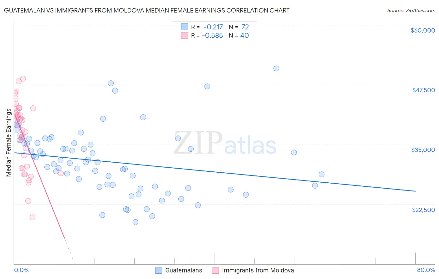 Guatemalan vs Immigrants from Moldova Median Female Earnings
