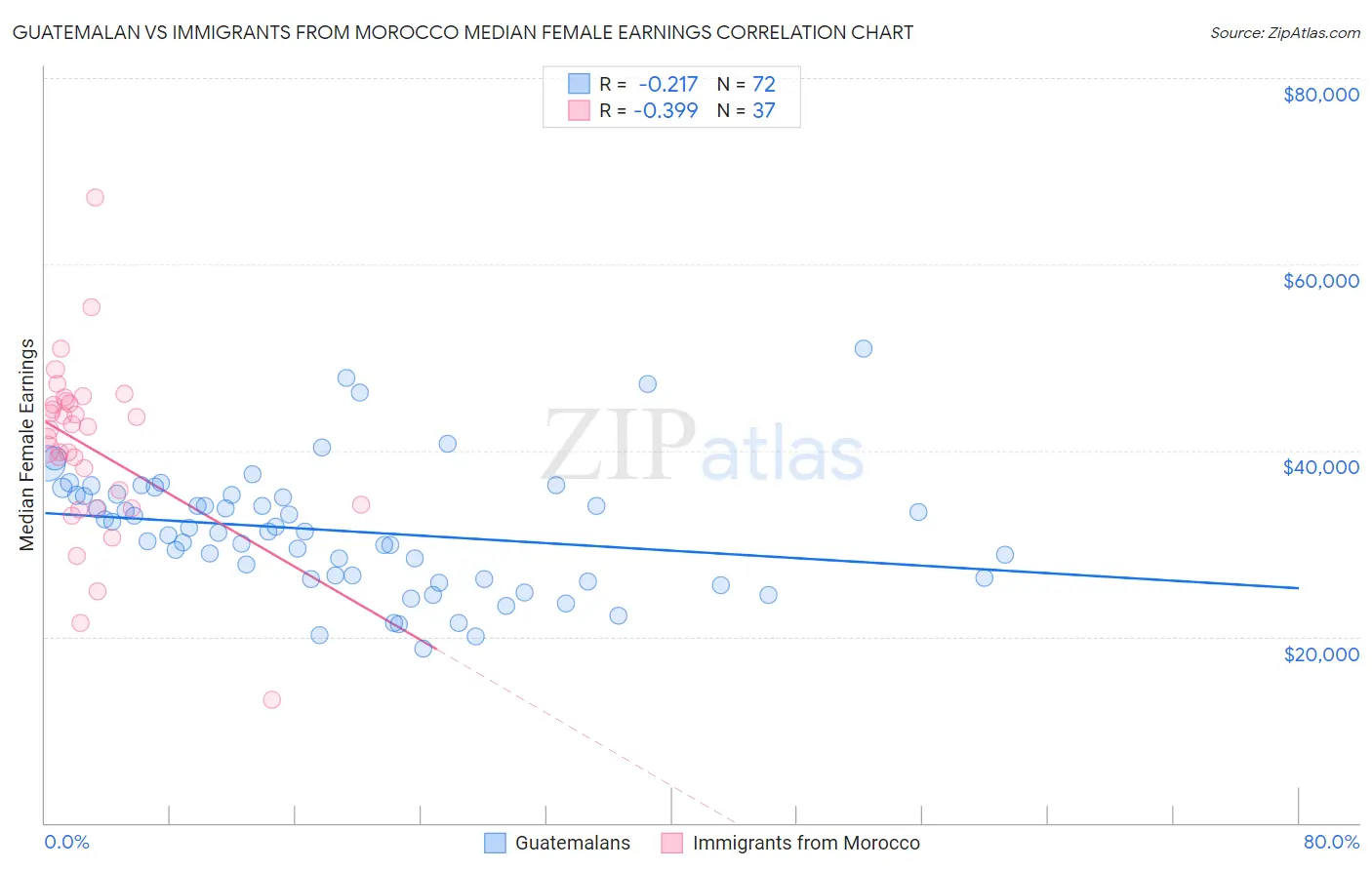 Guatemalan vs Immigrants from Morocco Median Female Earnings