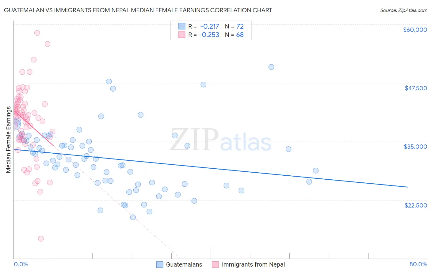 Guatemalan vs Immigrants from Nepal Median Female Earnings