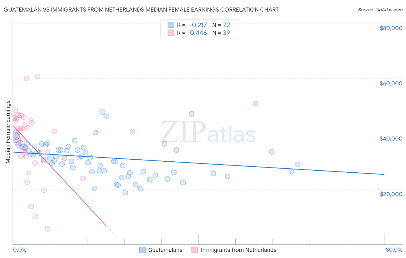 Guatemalan vs Immigrants from Netherlands Median Female Earnings