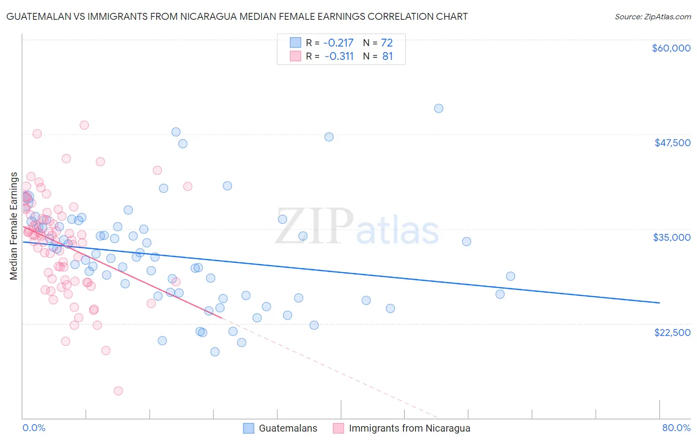 Guatemalan vs Immigrants from Nicaragua Median Female Earnings