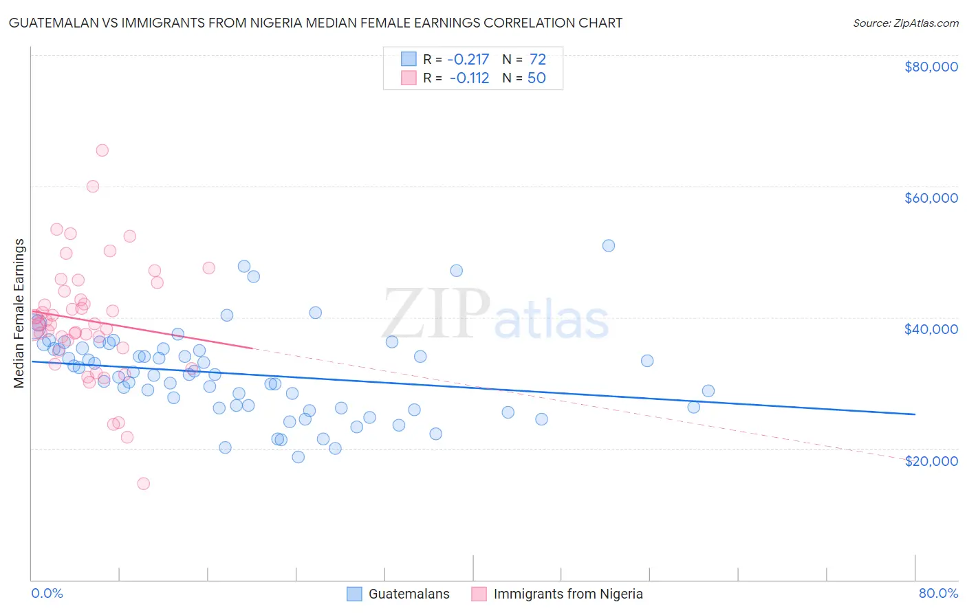 Guatemalan vs Immigrants from Nigeria Median Female Earnings