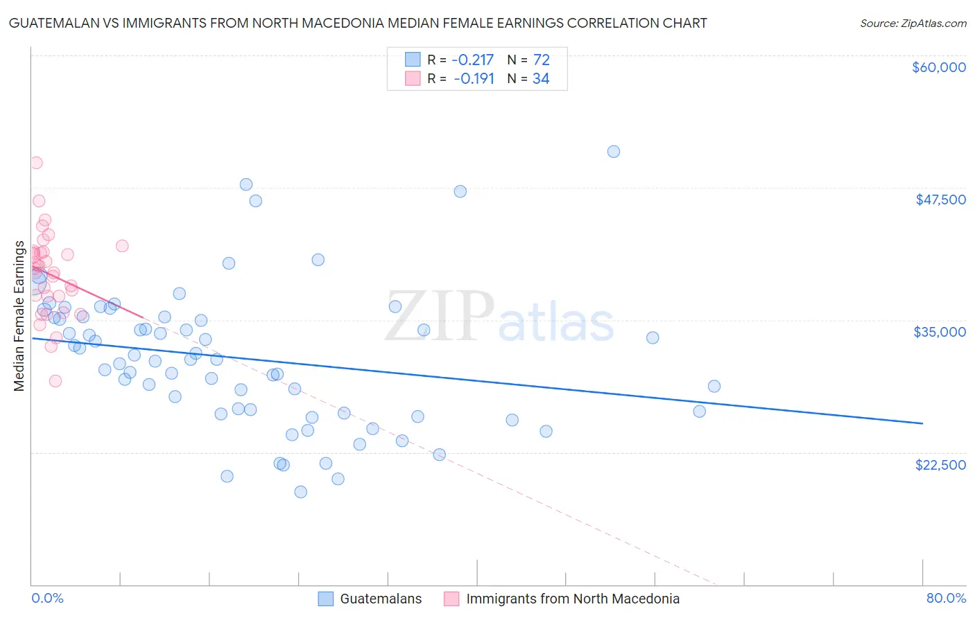 Guatemalan vs Immigrants from North Macedonia Median Female Earnings