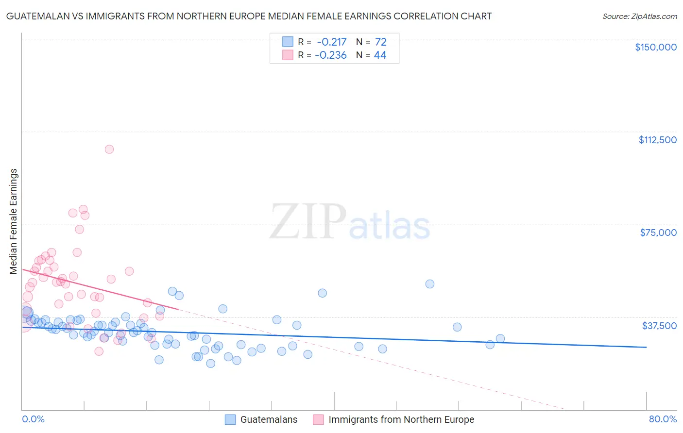 Guatemalan vs Immigrants from Northern Europe Median Female Earnings