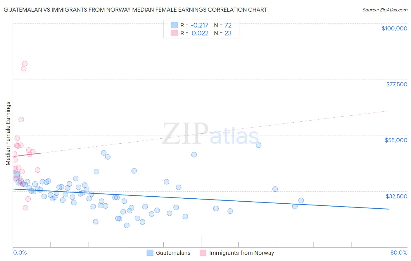 Guatemalan vs Immigrants from Norway Median Female Earnings