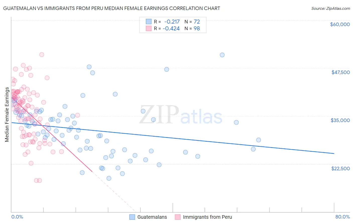 Guatemalan vs Immigrants from Peru Median Female Earnings