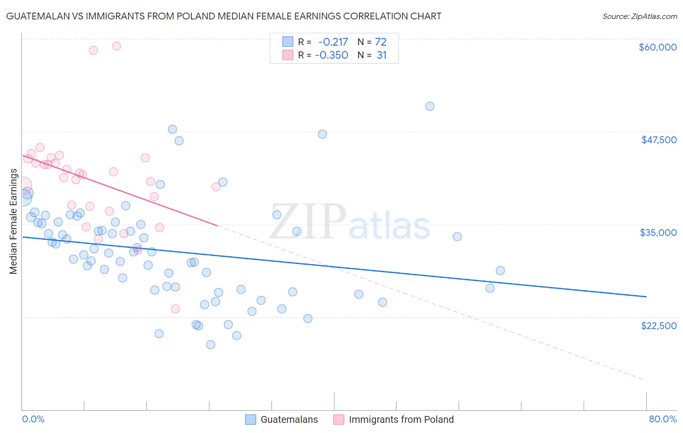 Guatemalan vs Immigrants from Poland Median Female Earnings