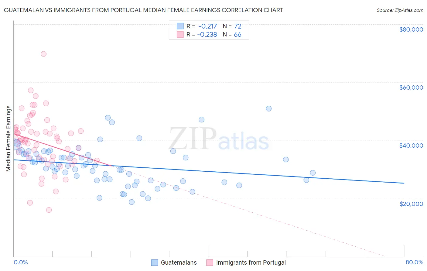 Guatemalan vs Immigrants from Portugal Median Female Earnings