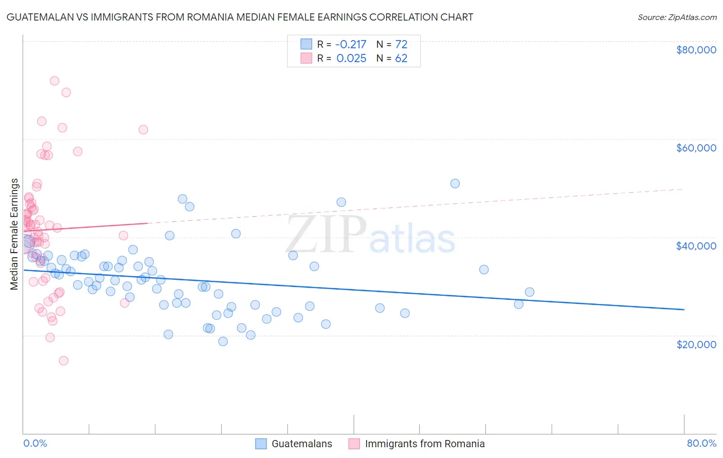 Guatemalan vs Immigrants from Romania Median Female Earnings